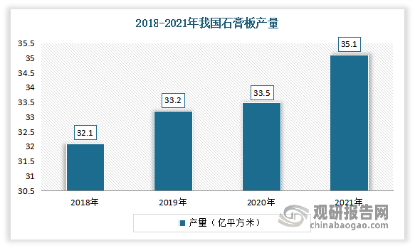 在产能不断扩大的同时，我国石膏板产量不断增长。数据显示，2021年我国石膏板产量为35.1亿平方米，同比增长4.78%。