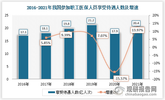 受疫情影响，就诊量同比上年有所减少。2020年，参加职工医保人员享受待遇17.9亿人次，比上年减少3.3亿人次，同比下降15.57%；2021年，参加职工医保人员享受待遇20.40亿人次，比上年增加2.5亿人次，同比增长13.97%。