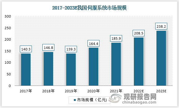 近年来我国伺服市场规模不断增大，2021年国内伺服市场规模达到了185.9亿元。且预计未来将保持稳定增长态势，2023年中国伺服市场规模将达到238.2亿元。