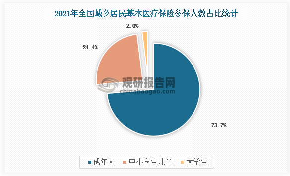 其中，成年人、中小学生儿童、大学生分别为74305万人、24568万人、1993万人，分别比上年下降0.9%、0.2%、3.0%，分别占参保总人数的73.7%、24.4%、2.0%。