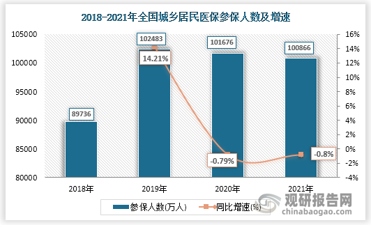 2020年以来，我国城乡居民基本医疗保险参保人数略有减少。截至2020年底，参加全国城乡居民基本医疗保险101676万人，比上年减少807万人，同比下降0.79%；截至2021年底，城乡居民基本医疗保险人数100866万人，比上年减少810万人，同比下降0.8%。