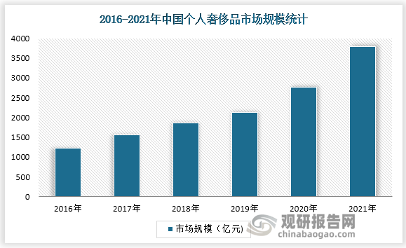 海外高端消费回流，中国个人奢侈品增速加快。在双循环政策、出境游受抑的背景下，海外高端消费回流，2021 年中国个人奢侈品市场规模达 3799 亿元，同比增长 38.4%。