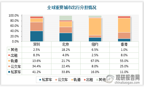 在深圳、北京、纽约、香港这几个重要城市出行中，轨道、出租、公交车在内的公共交通方式成为最主要的出行途径，比例均高于50%。尤其是香港、纽约私家车出行分担率仅有11.0%、16.0%；而深圳、北京私家车出行率较高，分别为41.2%、33.8%，具有很大的下降空间。