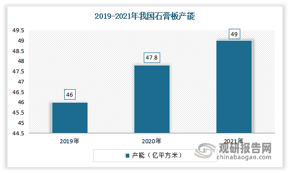 近年来随着石膏产业项目的不断投建，我国石膏板产能不断扩大，据统计，截至2021年底，我国石膏板行业产能为49亿平方米，同比2020年增加1.2亿平方米。