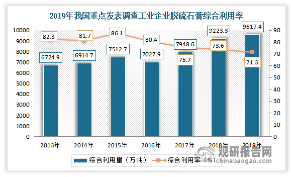 综合利用量呈现增长，但综合利用率整体呈下降趋势。数据显示，2019年我国重点发表调查工业企业脱硫石膏综合利用量为9617.4万吨，同比增长4.3%；综合利用率为71.3%，同比2018年下降2.3个百分点。