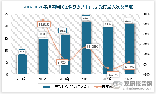 受疫情影响，2020年居民医保参加人员共享受待遇19.9亿人次，比上年减少1.8亿人次，同比降低8.29%；2021年，居民医保参加人员共享受待遇20.8亿人次，比上年增加0.9亿人次，同比增长4.52%。