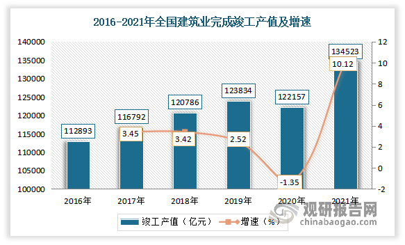 2021年，我国建筑业企业完成竣工产值134523亿元，较上年增加12366亿元，同比增长10.12%。