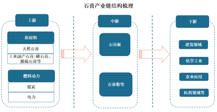 石膏产业链的上游主要为原材料以及生产加工中所需要的的燃料动力等，主要包括天然石膏以及工业副产石膏(磷石膏、脱硫石膏等)；中游为石膏产品的生产、加工与制造；下游主要包括建筑行业、化学工业(水泥)、农业、医药行业等应用行业。