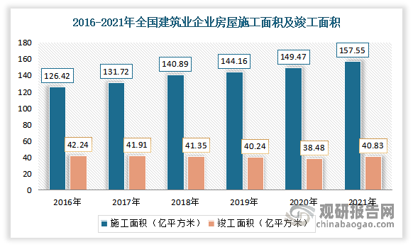 2021年我国建筑业企业房屋施工面积157.55亿平方米，同比增长5.41%，连续两年保持增长；竣工面积40.83亿平方米，同比增长6.11%。