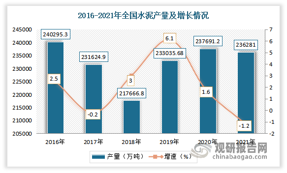 2016-2018年由于我国政府削减过剩产能的目标和为环保而实施的限产政策，产量小幅下降。但进入2019年以来，水泥供需趋于平衡，产量上升，并于2020年达到23.95亿吨，产值也增至8404亿元。2021年受“双碳”政策实施影响，新建产能受限，产量出现下降，为236281万吨，同比下降1.2%。