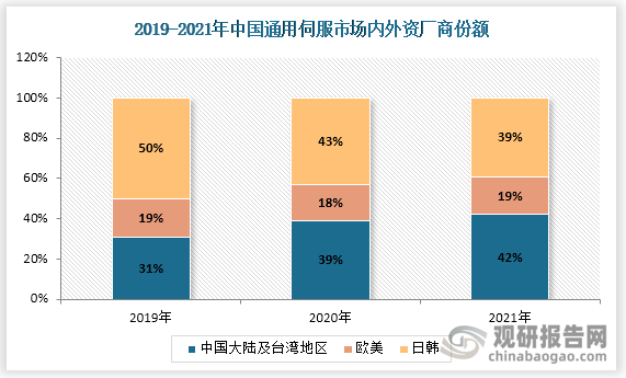 国产厂商市场份额逐年增加，2021年首次成为国内伺服系统市场第一大贡献体。2021年我国通用伺服厂商占国内市场比例达到42%，市场份额首次超过日韩厂商。