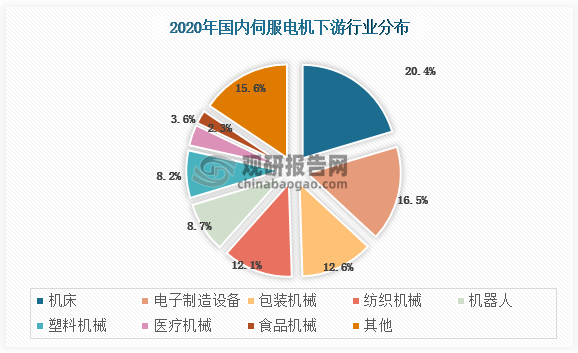 械自动化生产线及各种专用设备等，其中机床占比最高，达到20.4%，其次为电子制造设备，占比为16.5%。