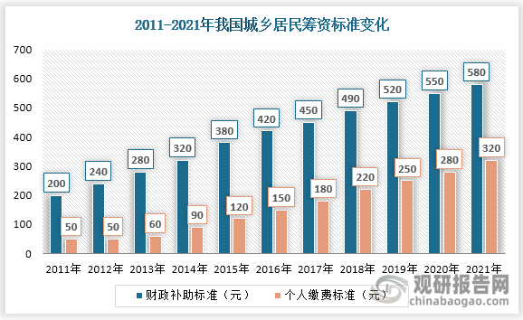 2011-2021年我国城乡居民筹资标准不断升高，到2021年我国财政补助标准为580元，比2011年增加了380元；个人缴费标准为320元，比2011年增加了280元。