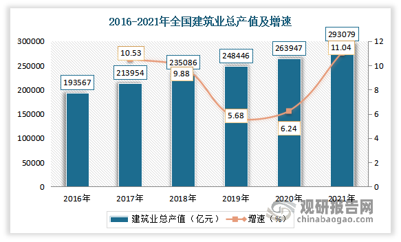 近年来随着我国建筑业企业生产和经营规模的不断扩大，建筑业总产值持续增长。数据显示，2021年我国建筑业总产值达到293079亿元，同比增长 11.04%。