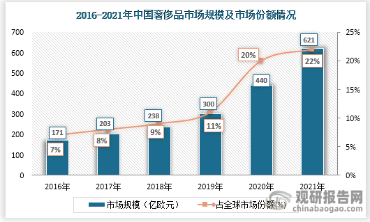 中国市场在奢侈品行业的地位越来越重要，在全球奢侈品消费市场中所占份额逐年递增，比例从2019年的11%增至2020年的20%，首次突破20%，2021年市场份额较上年提高了2个百分点为22%。