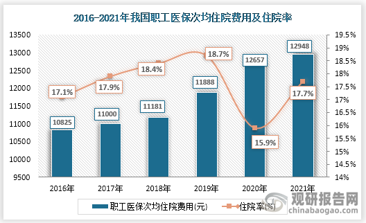 2021年，我国职工医保参保人员住院率17.7%，比上年增长1.8个百分点，全国职工医保次均住院费用为12948元，比上年增长2.3%，其中在三级、二级、一级及以下医疗机构的次均住院费用分别为15588元、9284元、7415元，分别比上年增长-0.5%、2.1%、12.6%。