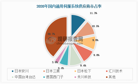 日系伺服系统厂商在我国占据主导地位，国内厂商稳步追赶。2020年日韩厂商占据国内通用伺服市场43%份额，其中日本安川、三菱和松下三家市占率达到32%；以汇川、台达、禾川、埃斯顿为代表的国内厂商市占率共计39%。