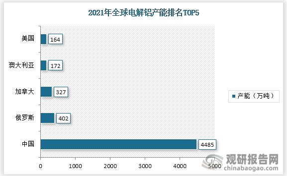 俄罗斯、加拿大、澳大利亚和美国的电解铝产能分别为 402 万吨、327 万吨、172 万吨、164 万吨。我国电解铝有效产能较第二名的俄罗斯高约 4083万吨。