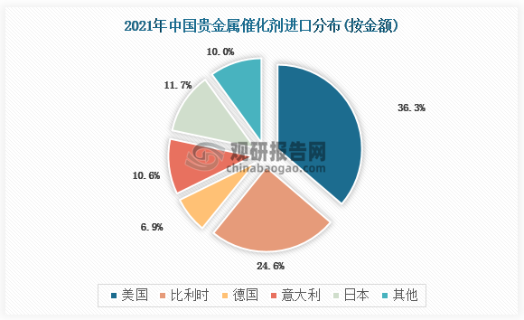 其中，贵金属催化剂主要从美国、比利时、德国、意大利、日本等国家进口，美国是主要进口国，进口数量达到 219.3 吨，占比36.3%；进口金额为 5.15 亿美元，占比35.5%。