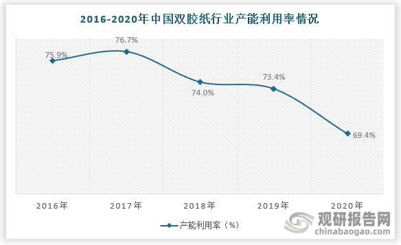 从产能利用率来看，我国双胶纸行业产能利用率目前处于下降状态。据统计，2020年中国双胶纸行业产能利用率为69.4%，同比下降4个百分点。