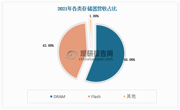 内存被誉为“半导体的原油”，是整个集成电路行业的风向标之一。据IC Insights, DRAM在2021年贡献了56%的存储器营业收入，其次是Flash贡献了43%的营业收入。