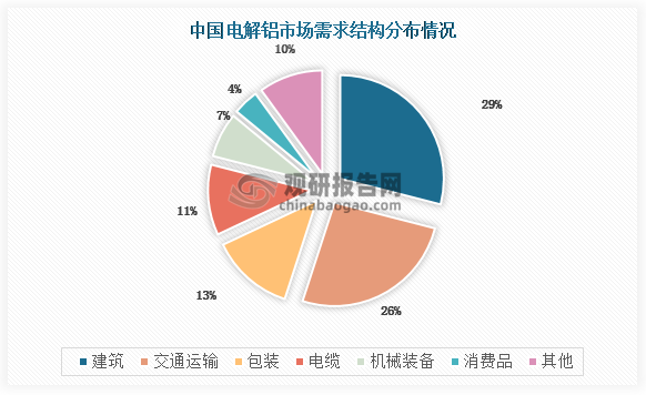 从我国电解铝需求市场结构情况来看，我国电解铝需求占比前三的领域为建筑、交通运输及包装，占比分别为29%、26%和11%。