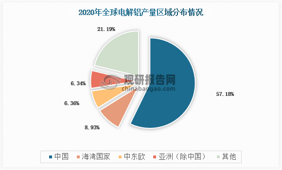 从产量区域分布情况来看，中国铝土矿资源虽然稀少，但电解铝产量却位于世界第一，2020年中国电解铝产量占全球产量的57.18%。