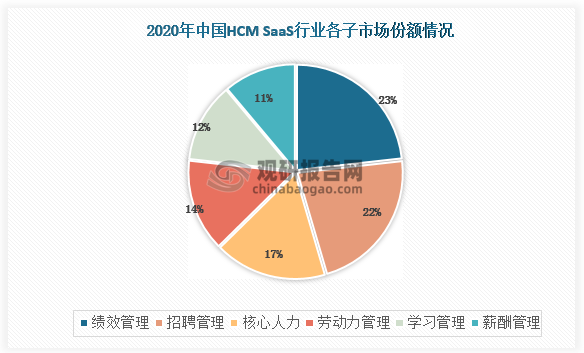 2020年中国HCM（人力资本管理）SaaS中与企业数字化学习相关的“学习管理”市场仅占12%，“学习管理”成为众多厂商完成端到端交付的必要组成部分，传统的学习管理系统（LMS）市场竞争加剧。