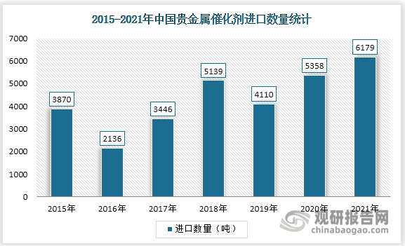 从催化剂整体行情来看，我国在贵金属催化剂方面主要依赖进口。2021 年我国贵金属催化剂进口数量为6179吨，比2020年增长了821吨。