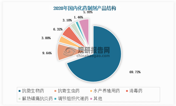 数据来源：中国兽药协会、观研天下整理