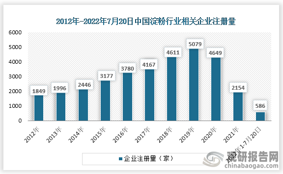 数据显示，我国淀粉行业相关企业注册量于2012-2019年呈增长趋势，2021年企业注册量为2154家，较前年下降2493家。截止至7月20日，2022年新增企业注册量为586家。