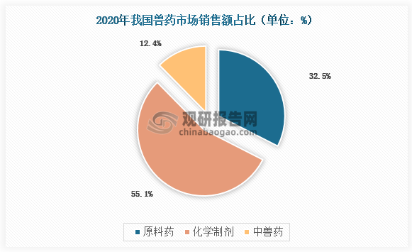 2020年我国兽药市场主要包括原料药、化学制剂及中兽药，其销售额占比分别为32.5%、55.1%、12.4%。