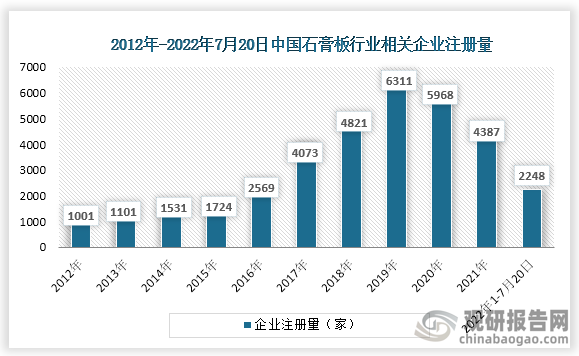 数据显示，我国石膏板行业相关企业注册量于2012-2019年呈增长趋势，2021年企业注册量为4387家，较前年下降1581家。截止至7月20日，2022年新增企业注册量为2248家。