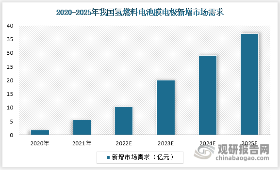 2020 年中国膜电极新增市场需求为 1.8 亿元，预计2021-2025 年我国氢燃料电池车用膜电极的年新增市场需求的 CAGR 为 83%，我国膜电极新增市场 2025 年将达到 37亿元。