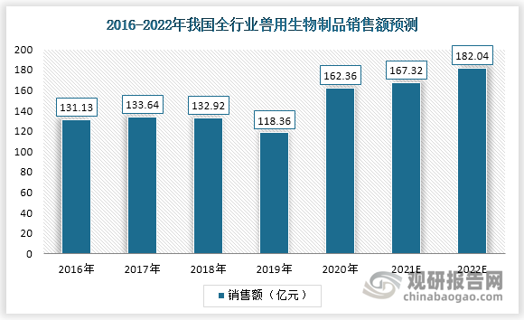 2020年，全行业实现兽用生物制品销售额162.36亿元，其中禽用疫苗销售额为72.78亿元，占兽用生物制品总销售额的44.83%；猪用疫苗销售额为69.23亿元，占兽用生物制品总销售额的42.64%。预测到2022年我国全行业实现兽用生物制品销售额可达182.04亿元。