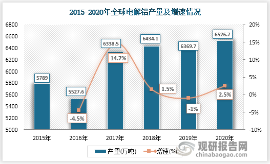 铝作为全球经济重要参与产业，其发展十分迅速，但近年来在全球“碳中和”背景下，其产量难以出现涨幅，基本保持一个稳定的趋势，到2020年全球电解铝产量为6526.7万吨，同比增长2.5%。