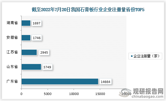 截止至2022年7月20日，我国石膏板相关企业注册量前五的省市为广东省，山东省，江苏省，安徽省，湖南省，注册量分别为14664家，3749家，2945家，1746家，1697家。