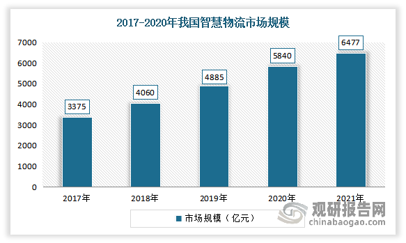 智慧物流市场规模呈高速增长状态。数据显示，2020年中国智慧物流市场规模近6000亿元，2021年中国智慧物流市场规模达6477亿元，同比增长10.9%。