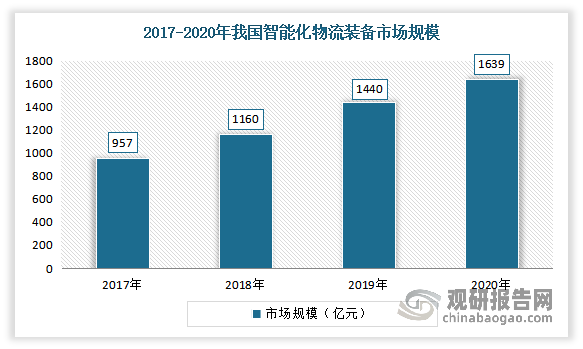 智能化物流装备市场规模不断增长。数据显示，2020年我国智能化物流装备市场规模从2017年的957亿元增长到了1639亿元。