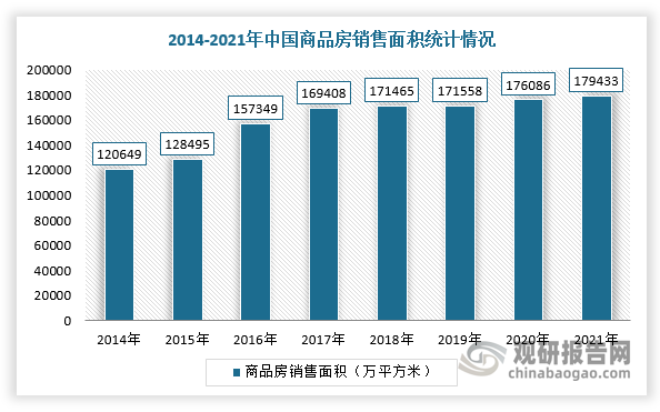 根据观研报告网发布的《中国厨房电器行业现状深度研究与发展前景预测报告（2022-2029年）》显示，2007-2018年，房地产年销售面积增长了110.92%，年复合增长率为7.02%，同期吸油烟机和燃气灶产量分别增长了144.79%和68.96%，年复合增长率分别为8.48%和4.88%；2021年中国商品房销售面积179433万平方米，同比增长1.9%，其中住宅销售面积156532万平方米，同比增长1.1%，办公楼销售面积3375万平方米，同比增长1.2%，商业营业用房销售面积9046万平方米，同比下降2.6%，同期的家用吸排油烟机产量为3995.02万台，同比增长17.1%。