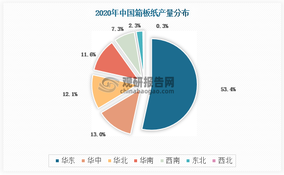 据国家统计局数据，2021年中国箱板纸产量最多为华东897.49万吨，占总产量的53.4%；其次是华中地区箱板纸产量为219.17万吨，占总产量的13%。