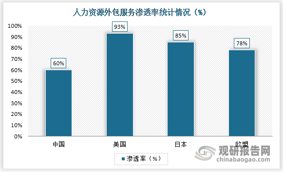 其中中国人力资源外包服务渗透率低于国际水平，美国、日本、欧盟人力资源外包服务渗透率分别为93%、85%、78%。