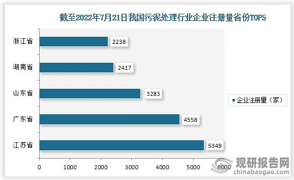 截止至2022年7月21日，我国污泥处理相关企业注册量前五的省市为浙江省，湖南省，山东省，广东省，江苏省，注册量分别为5349家，4553家，3283家，2417家，2238家。