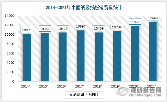 自2009年以来，中国造纸产量和消费量一直位于世界首位，2021年中国纸及纸板消费量达12648万吨，较2020年增加了821万吨，同比增长6.94%。