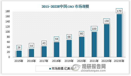 中国 CRO 市场规模增长率远高于全球平均水平。2021年中国 CRO 市场规模为100亿美元，预计2023 年中国 CRO 市场规模将达到 170 亿美元。