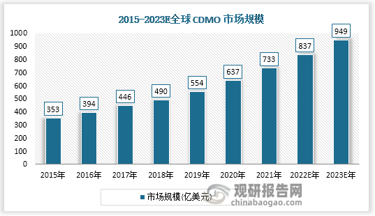 CDMO 行业市场规模快速增长，未来前景广阔。2015-2023年全球CDMO 市场规模依旧每年都在增高，预计到2023年会增到949亿美元。