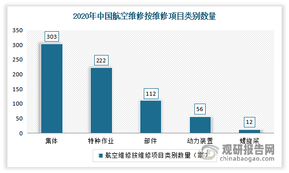 据中国民航科学技术研究院数据，2020年在我国航空维修中，集体维修项目数量较多303家；其次是部件维修数量为222家；再次是部件和动力装置，维修项目数量分别为112家、56家。