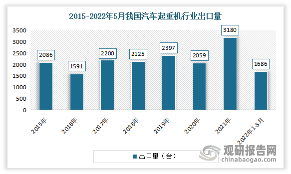 出口量方面，2015-2021年呈波动增长态势。数据显示，2021年我国汽车起重机累计出口3180台，占销量比重的6.48%，较2020年增加1123台，同比增长54.44%。2022年1-5月我国汽车起重机出口1686台，同比增长29.2%。