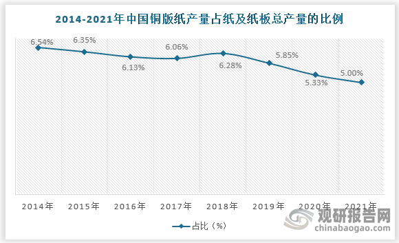 总体来看，中国铜版纸产量占纸及纸板总产量的比例呈下滑趋势，2021年中国铜版纸产量占纸及纸板总产量的5.00%，较2014年的6.54%减少了1.54%。
