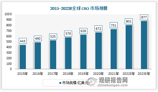 2015-2021年全球CRO市场模式逐年上升，2021年为731亿美元，预计2022年达到801亿美元，2023年会达到877亿美元。
